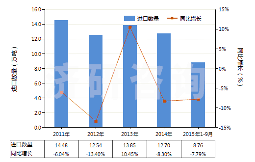 2011-2015年9月中國(guó)初級(jí)形狀的聚氨基甲酸酯(HS39095000)進(jìn)口量及增速統(tǒng)計(jì)